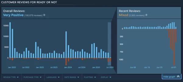 PC Gamers Slam 'Ready or Not' as Censored for Consoles